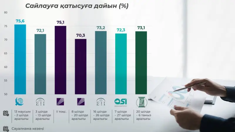 Күту мен таңдау: сайлау науқаны барысында қазақстандықтардың электоралды көңіл-күйі қалай өзгерді?