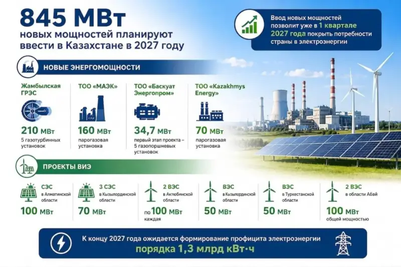 Казахстан перекроет дефицит электроэнергии и выйдет в профицит к 2027 году