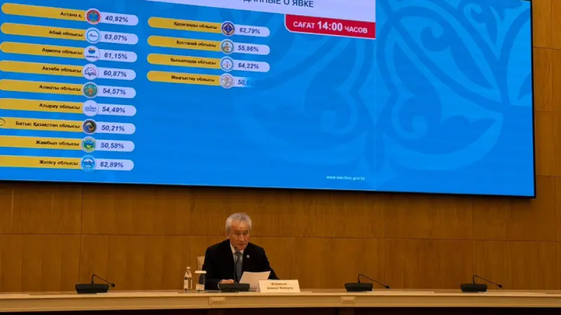 Сайлаушылар белсенділігі 53,12%-ға жетті: ОСК жаңа деректерді жариялады