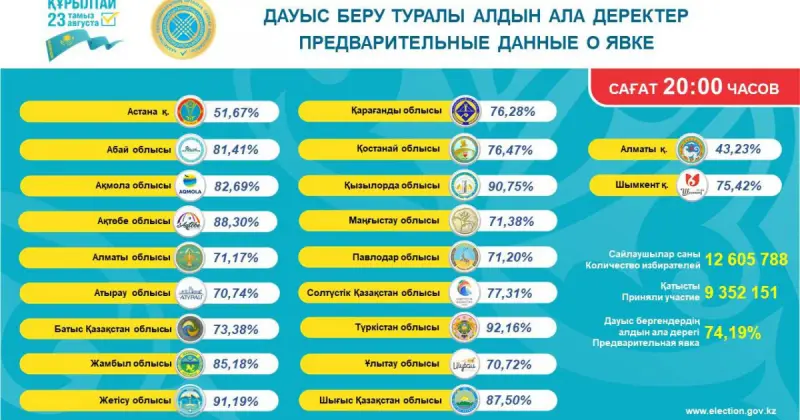  ОСК: Құрылтай сайлауында 9 352 151 адам дауыс берді 
