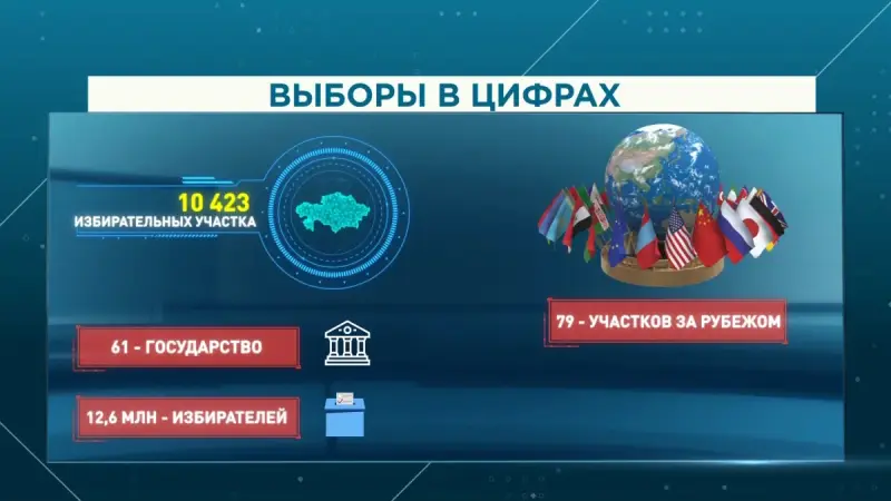 В Казахстане и за его пределами для голосования открыто свыше десяти тысяч избирательных участков