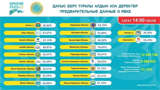 Құрылтайды сайлау: Қазақстан азаматтарының 53,12%-ы дауыс берді