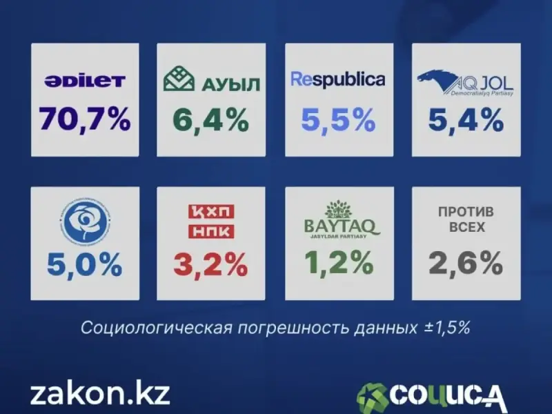 ИКСИ «Социс-А» Құрылтай сайлауындағы экзитпол нәтижелерін жариялады