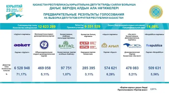 Құрылтайды сайлау бойынша дауыс берудің алдын ала нәтижес жарияланды