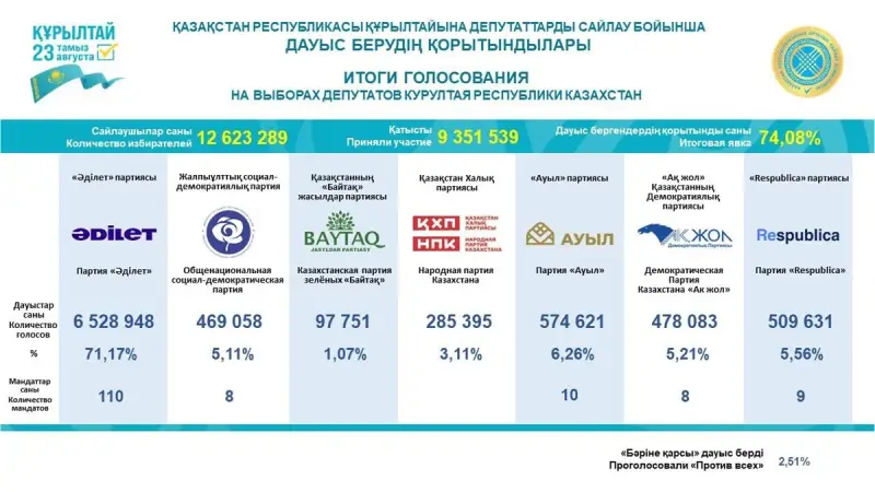 Выборы в Казахстане: сколько мест получат партии в Курултае