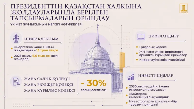 Жаңа Бюджет кодексінен цифрлық экономикаға дейін: Президенттің тапсырмалары бойынша Үкімет жұмысының негізгі нәтижелері