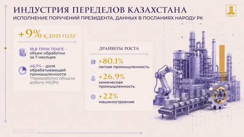 Обработка казахстанского сырья впервые обогнала горнодобывающий сектор