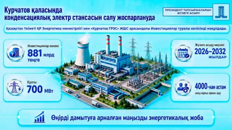 Курчатовта 2032 жылға дейін 700 МВт электр стансасы салынады