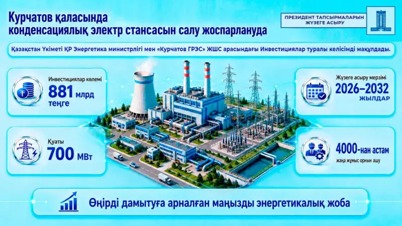 Курчатовта 2032 жылға дейін 700 МВт электр стансасы салынады