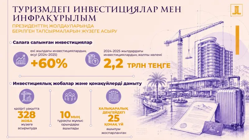 Екі жылда туризмге салынған инвестиция 2,2 трлн теңгеден асты