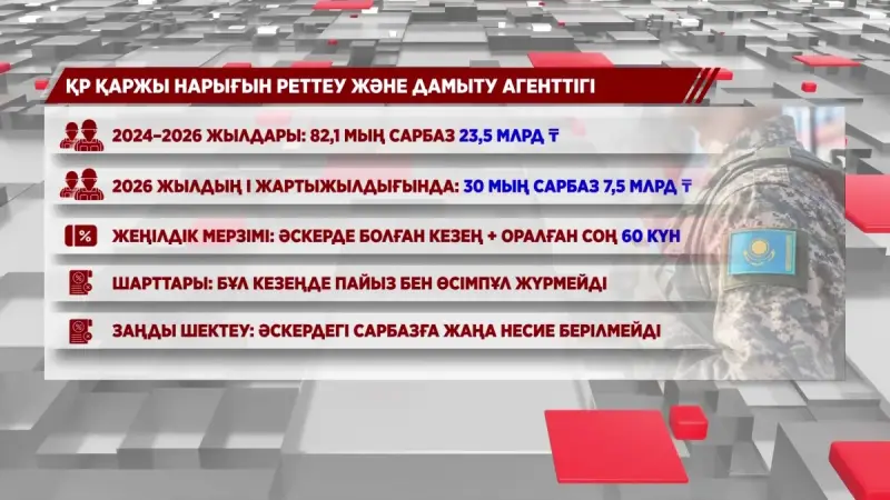 Әскердегі әр сарбаздың мойнында кемі 250 мың теңге несиесі бар