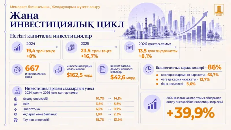 2025 жылғы Жолдауды жүзеге асыру: Қазақстанның инвестициялық моделі қалай өзгеріп жатыр