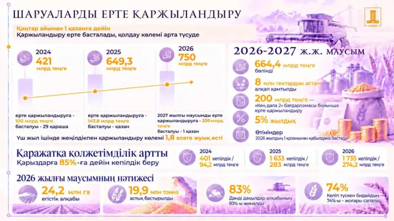 Шаруаларға 200 млрд теңге: 2027 жылғы егіске ерте қаржыландыру басталды