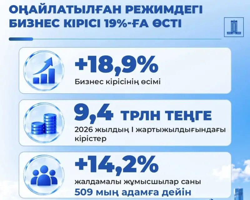 Жеңілдетілген режіммен жұмыс істейтін бизнестің табысы 19% артты