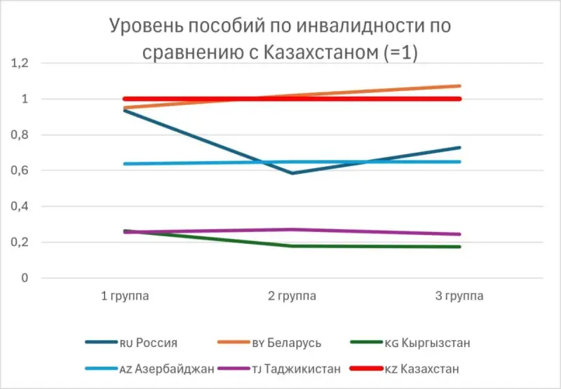 Казахстан оказался одним из лидеров региона по уровню социальной поддержки — Айдархан Кусаинов