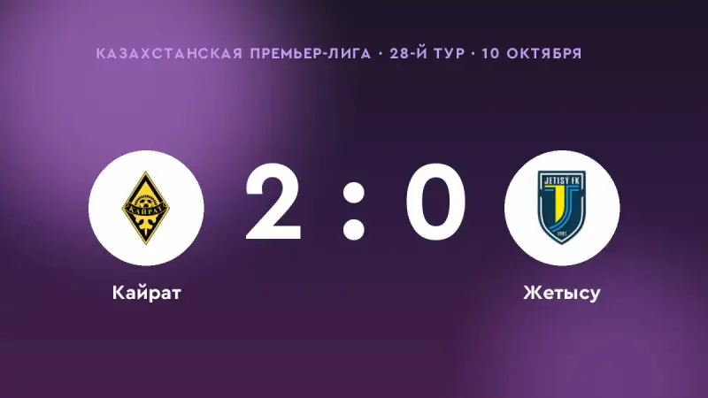 «Кайрат» одолел «Жетысу»: 2:0