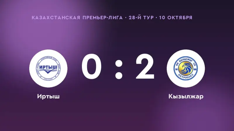 Победа «Кызылжар» в 28-м туре Казахстанской Премьер-лиги: 2:0