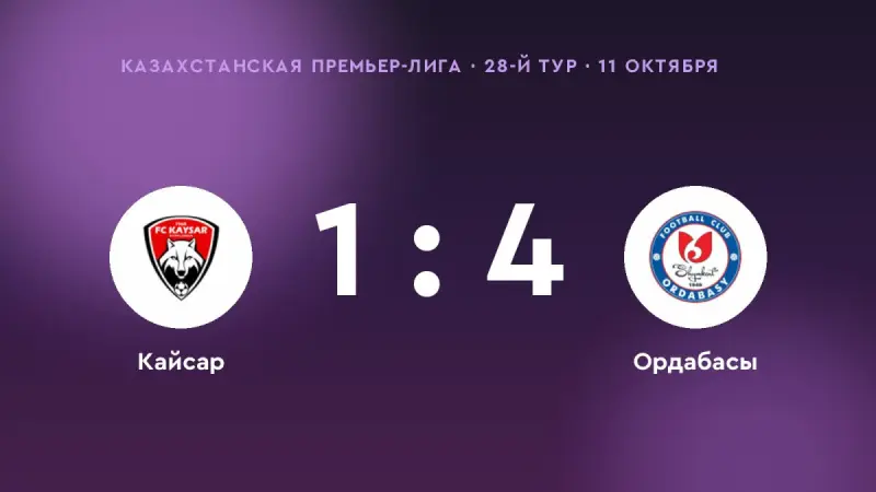 «Ордабасы» обыграл «Кайсар» со счётом 4:1