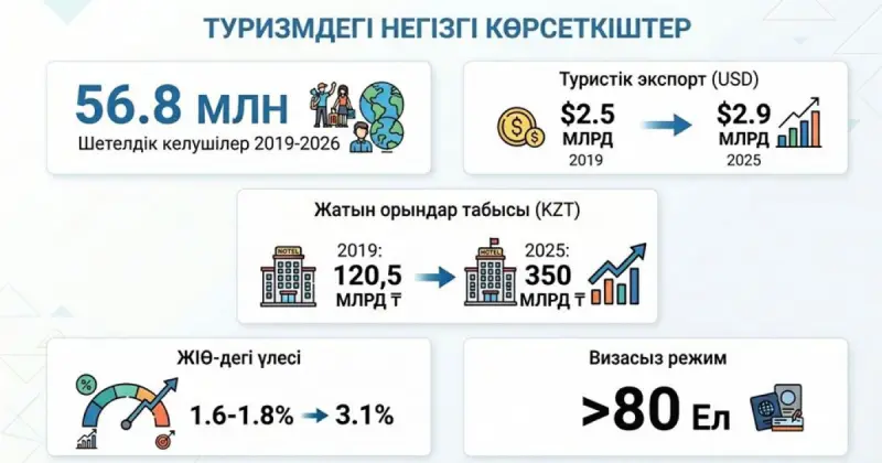   Туризмнің жаңа тынысы   