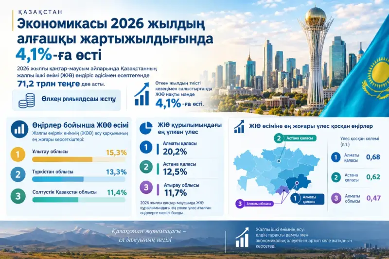 Қазақстанның нақты мәндегі ЖІӨ өсімі 4,1%-ды құрады