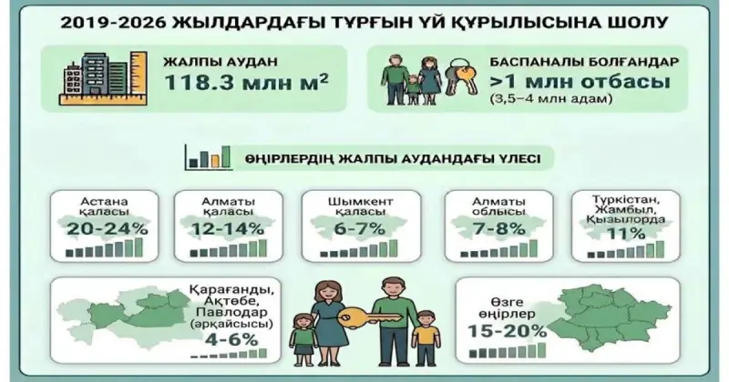  Баспана – басты нысана   