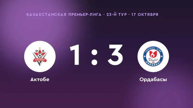 «Ордабасы» обыграл «Актобе» со счётом 3:1