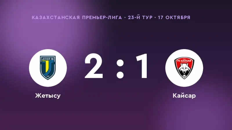 «Жетысу» победил «Кайсар» в 23-м туре Казахстанской Премьер-лиги: 2:1