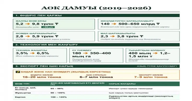   Аграрлық сектордың әлеуеті артты   
