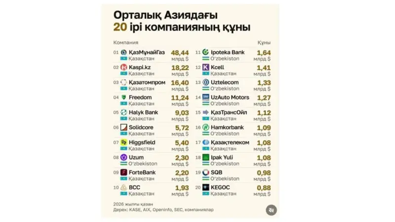 Орталық Азиядағы ең қымбат 20 компанияның тізімі жарияланды