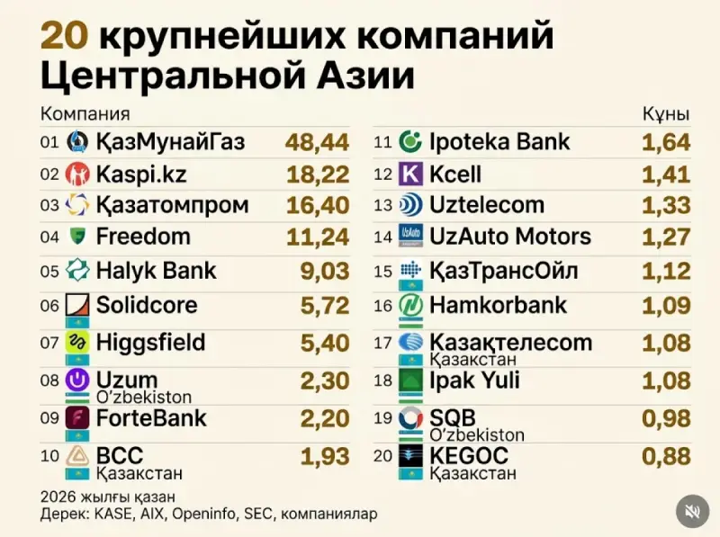 13 из 20 крупнейших компаний Центральной Азии — казахстанские