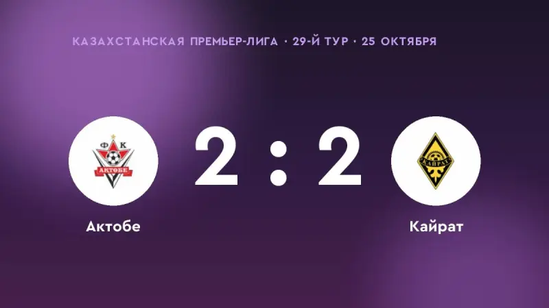 «Актобе» и «Кайрат» разошлись миром — 2:2