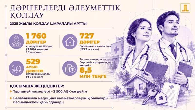 Соңғы бес жылда Қазақстанда мыңнан астам медициналық нысан ашылды