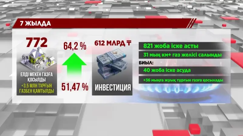 Газдандыру деңгейі 64 пайызға жетті