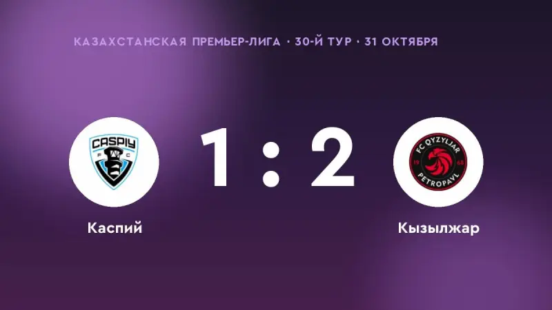 «Кызылжар» победил «Каспий» в 30-м туре Казахстанской Премьер-лиги: 2:1