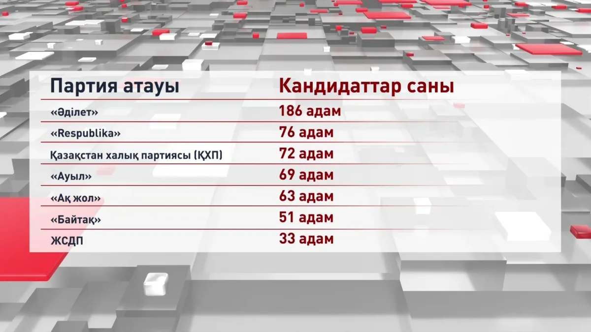 Құрылтайға 7 партия 550 кандидат ұсынды
