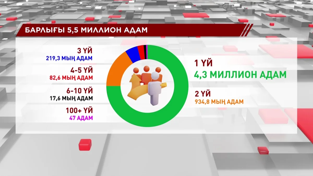 47 адамның иелігінде 100-ден астам тұрғын үй бар