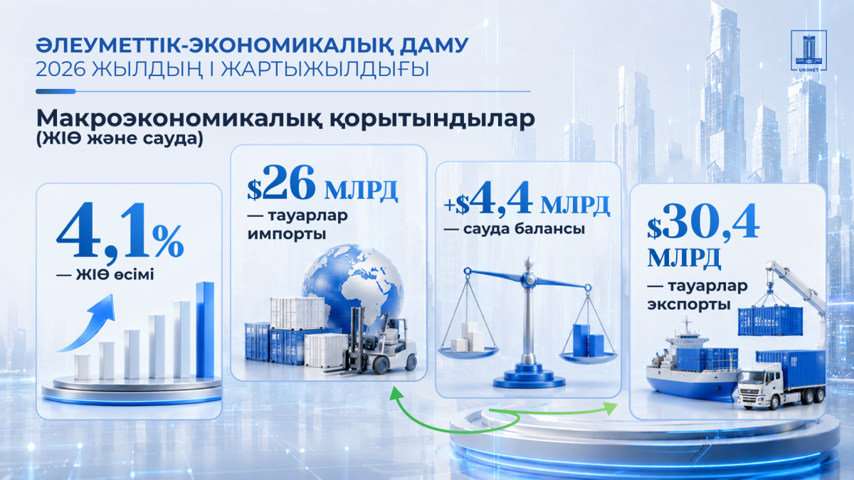 ЖІӨ өсімі, инвестиция және бизнеске қолдау: Үкімет жартыжылдық нәтижелерді қорытындылады