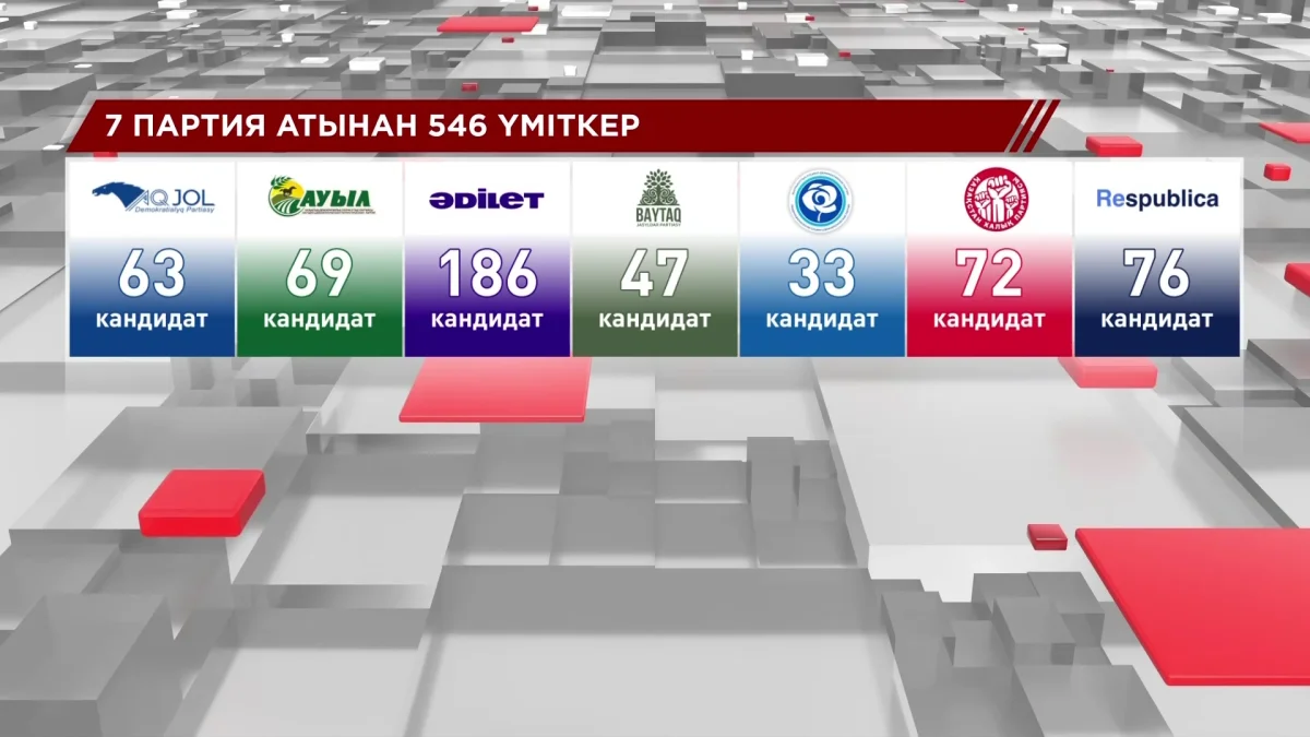 Құрылтай сайлауына 7 партиядан 546 үмкіткер тіркелді