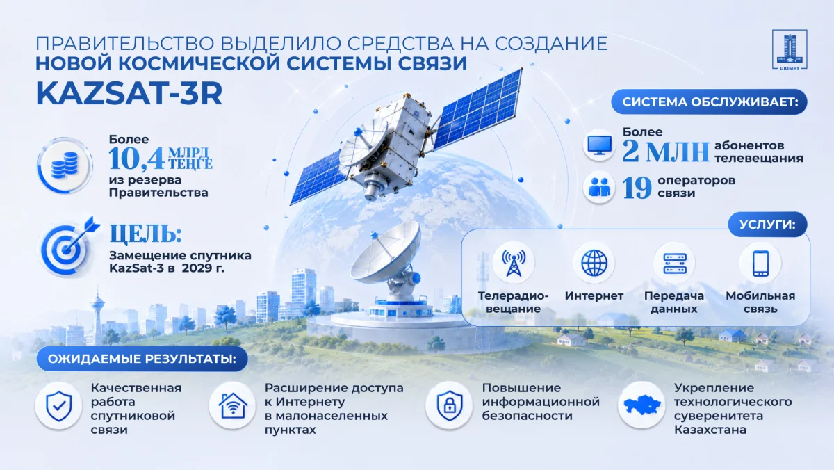 Правительство выделило более 10 млрд теңге на создание новой космической системы связи KazSat-3R