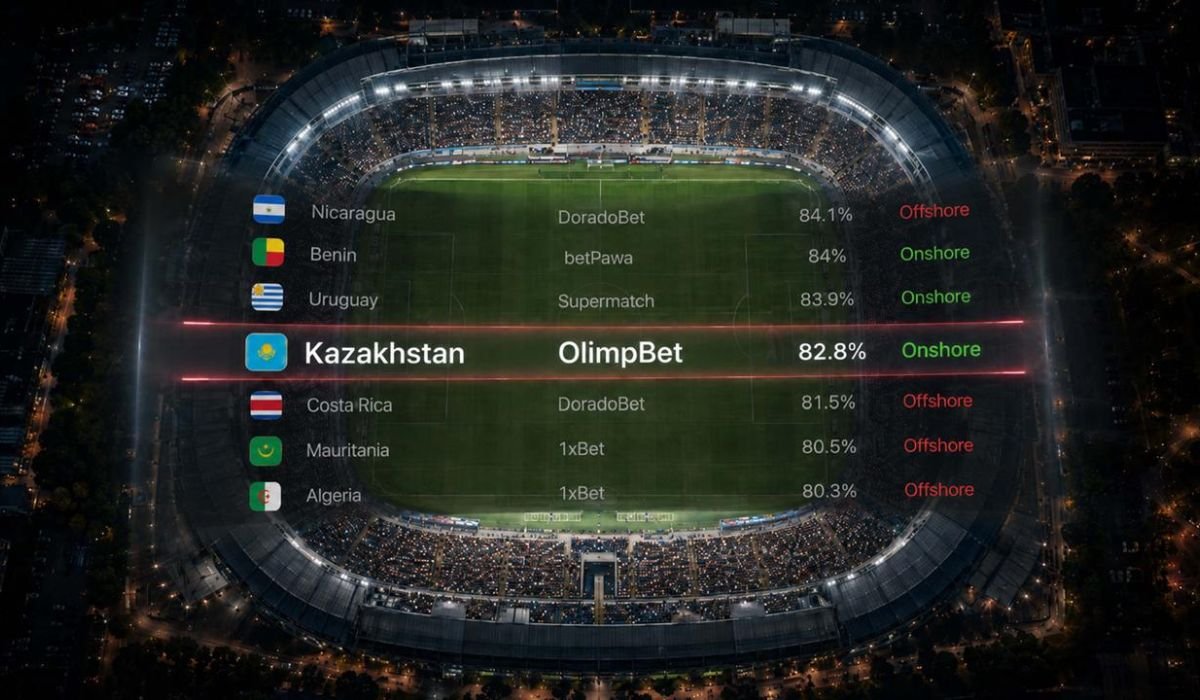Казахстанский Olimpbet вошел в топ-10 лицензированных iGaming-брендов по силе позиций в своей стране