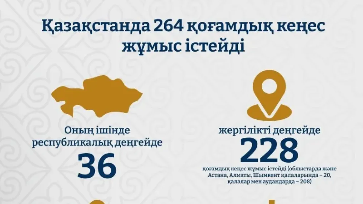 Қазақстандықтардың қоғамдық кеңестерге жолдаған өтініштерінің 60%-дан астамы оң шешімін тапты