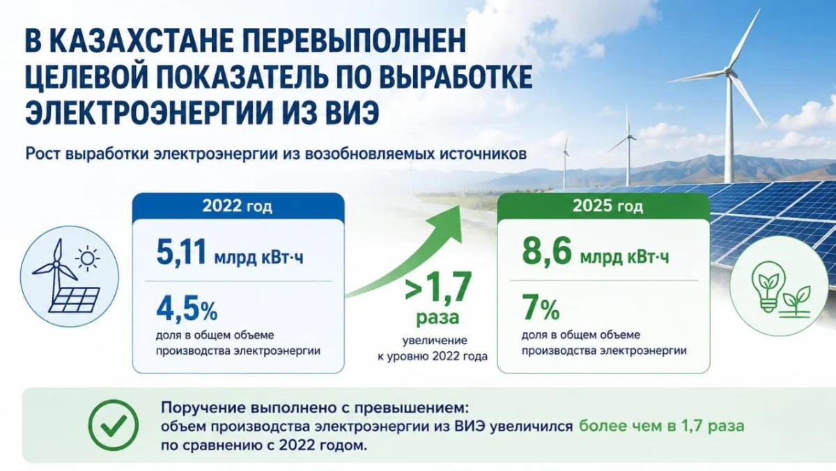 Қазақстанда ЖЭК электр энергиясын өндіру бойынша көрсеткіш асыра орындалды
