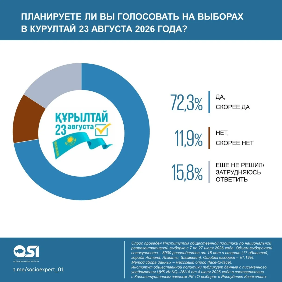 Положительная оценка инициатив – ключевой мотив в выборе партии