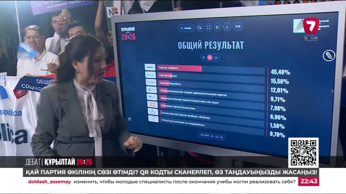 Более 73 тысяч зрителей приняли участие в онлайн-голосовании на теледебатах Седьмого канала