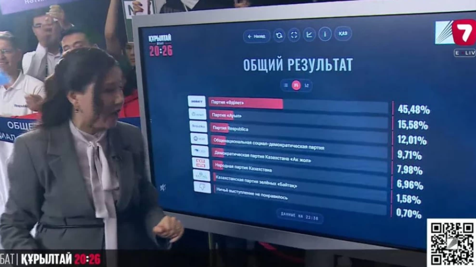 «Жетінші арнадағы» теледебат: онлайн-дауыс беруге 73 мыңнан астам көрермен қатысты