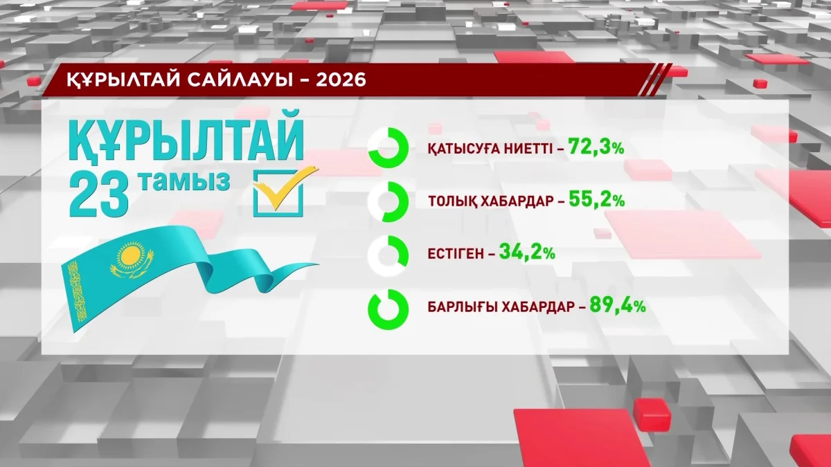 Қазақстандықтардың 72,3%-ы жаңа Құрылтай үшін дауыс беруге дайын