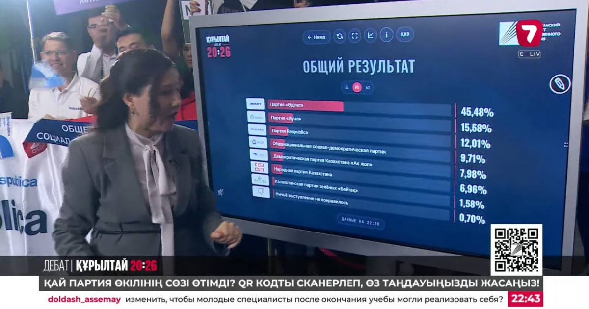  Құрылтай сайлауы: 7 саяси партия қатысқан телевизиялық дебат қорытындыланды 