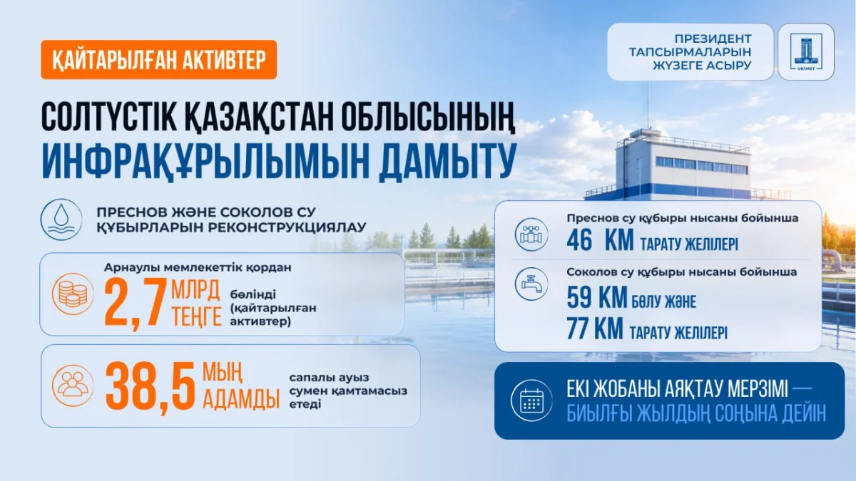 Үкімет СҚО ауылдарын сумен қамтуға қайтарылған активтер есебінен 2,7 млрд теңге бөлді