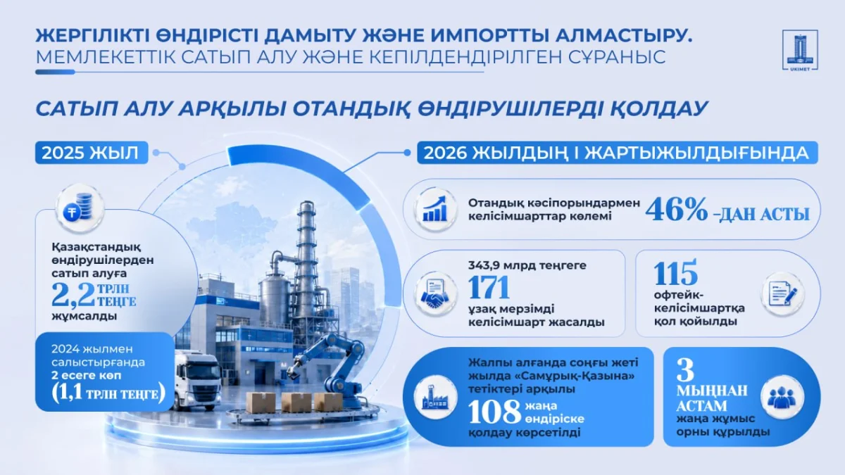 Кепілдендірілген сұраныс: мемлекеттік сатып алулар отандық бизнесті қолдау құралына айналады