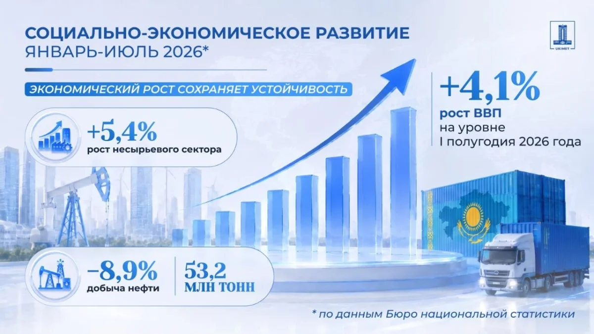 ВВП Казахстана вырос на 4,1%